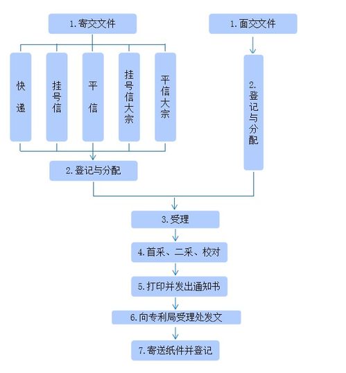 知識產權 專利申請流程與材料，一看就懂